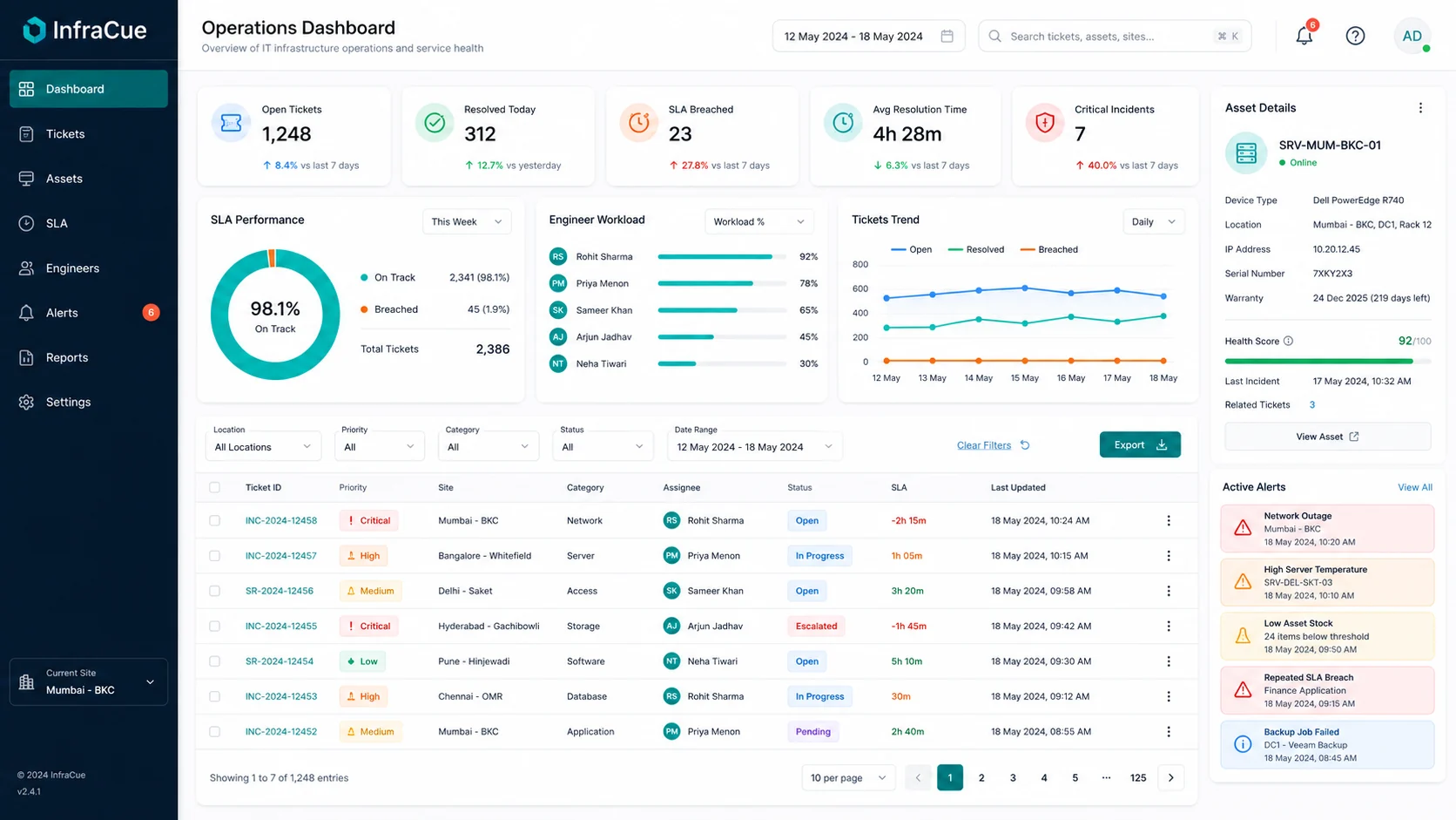 InfraCue operations dashboard with status mix, SLA health and engineer workload
